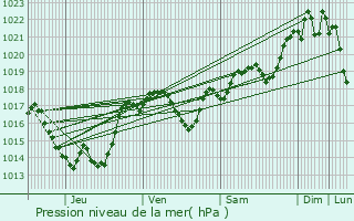 Graphe de la pression atmosphrique prvue pour Lavaur