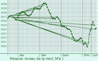 Graphe de la pression atmosphrique prvue pour Chervettes