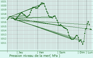 Graphe de la pression atmosphrique prvue pour Mouzeuil-Saint-Martin