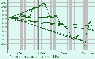 Graphe de la pression atmosphrique prvue pour Breuil-Barret