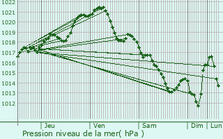 Graphe de la pression atmosphrique prvue pour Thorign-en-Charnie