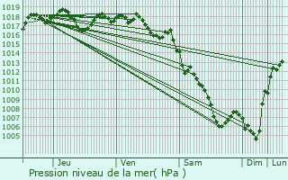 Graphe de la pression atmosphrique prvue pour Terrassa