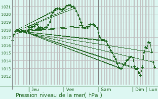 Graphe de la pression atmosphrique prvue pour Saint-Lubin-des-Joncherets