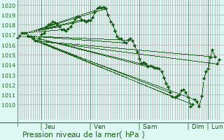 Graphe de la pression atmosphrique prvue pour Saujon