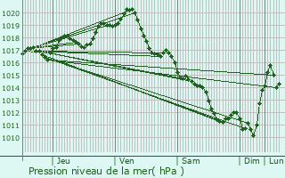 Graphe de la pression atmosphrique prvue pour Pr