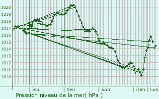 Graphe de la pression atmosphrique prvue pour Landrais