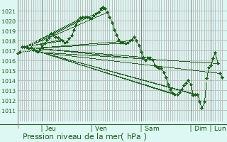 Graphe de la pression atmosphrique prvue pour Les Landes-Gnusson