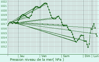 Graphe de la pression atmosphrique prvue pour Saint-Mars-du-Dsert