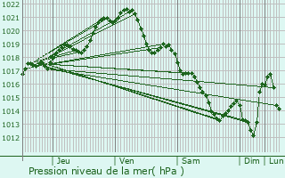 Graphe de la pression atmosphrique prvue pour Bazougers