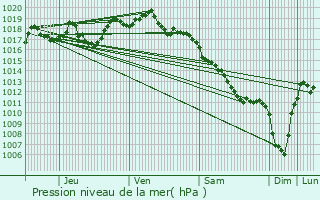 Graphe de la pression atmosphrique prvue pour Anglards-de-Salers