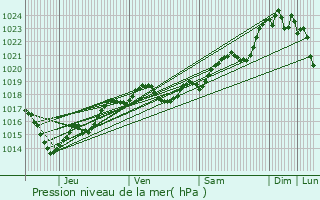 Graphe de la pression atmosphrique prvue pour Saint-Loubs