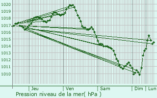 Graphe de la pression atmosphrique prvue pour Sablonceaux