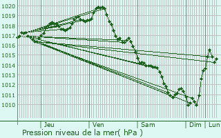 Graphe de la pression atmosphrique prvue pour L