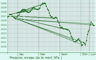 Graphe de la pression atmosphrique prvue pour Les Mathes