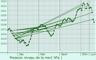 Graphe de la pression atmosphrique prvue pour Labcde-Lauragais