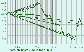 Graphe de la pression atmosphrique prvue pour Saint-Sulpice-d