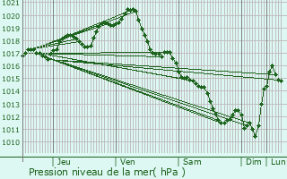 Graphe de la pression atmosphrique prvue pour Marsilly