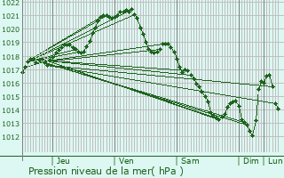 Graphe de la pression atmosphrique prvue pour Ass-le-Brenger