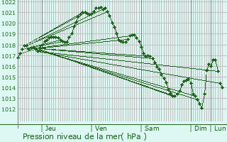 Graphe de la pression atmosphrique prvue pour Saint-Pierre-sur-Orthe