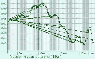 Graphe de la pression atmosphrique prvue pour Gaillon