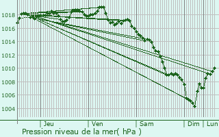 Graphe de la pression atmosphrique prvue pour Meyreuil