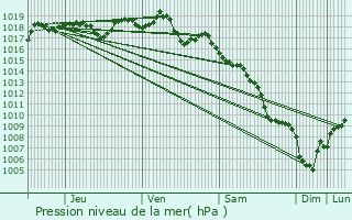 Graphe de la pression atmosphrique prvue pour Villelaure