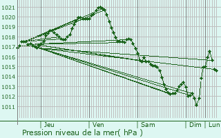 Graphe de la pression atmosphrique prvue pour Nesmy