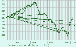 Graphe de la pression atmosphrique prvue pour La Chevrolire