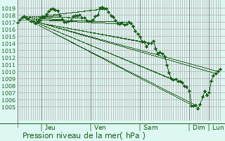 Graphe de la pression atmosphrique prvue pour Carry-le-Rouet