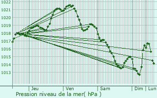 Graphe de la pression atmosphrique prvue pour Le Ham