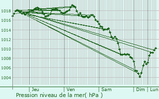 Graphe de la pression atmosphrique prvue pour Cabris