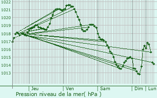 Graphe de la pression atmosphrique prvue pour Saint-Aignan-de-Couptrain