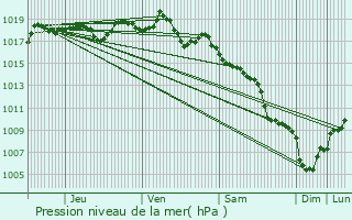 Graphe de la pression atmosphrique prvue pour Sivergues