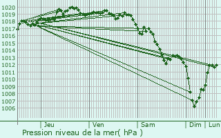 Graphe de la pression atmosphrique prvue pour Mgevette