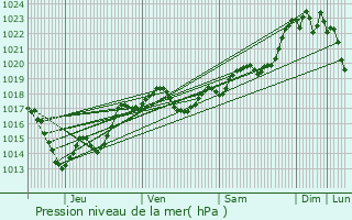 Graphe de la pression atmosphrique prvue pour Monmarvs