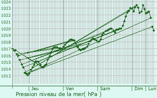 Graphe de la pression atmosphrique prvue pour Sadillac