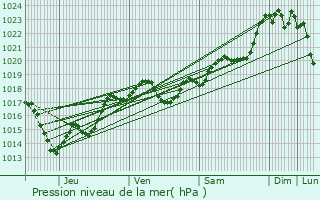 Graphe de la pression atmosphrique prvue pour Savignac-de-Duras