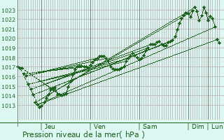 Graphe de la pression atmosphrique prvue pour Bouillac
