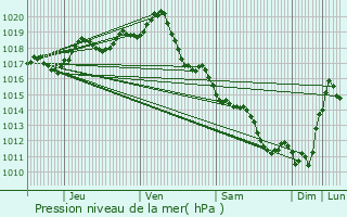 Graphe de la pression atmosphrique prvue pour Le Chteau-d