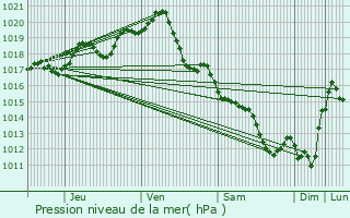 Graphe de la pression atmosphrique prvue pour Loix