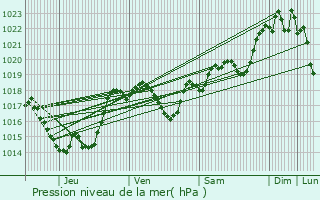 Graphe de la pression atmosphrique prvue pour Ardizas