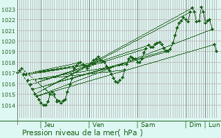 Graphe de la pression atmosphrique prvue pour Encausse