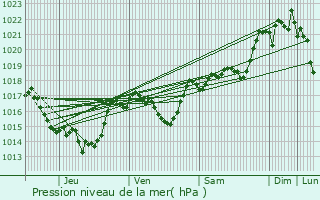 Graphe de la pression atmosphrique prvue pour Puilaurens