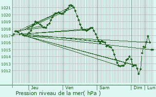 Graphe de la pression atmosphrique prvue pour Saint-Paul-Mont-Penit