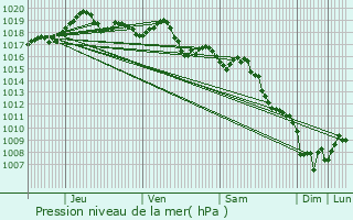 Graphe de la pression atmosphrique prvue pour Grasse