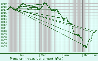 Graphe de la pression atmosphrique prvue pour Le Rove