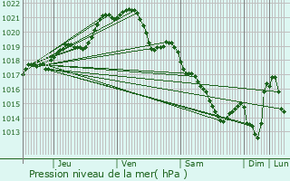 Graphe de la pression atmosphrique prvue pour Saint-Ouen-des-Toits