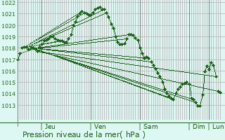 Graphe de la pression atmosphrique prvue pour Saint-Calais-du-Dsert