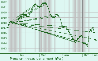 Graphe de la pression atmosphrique prvue pour Bral-sous-Montfort