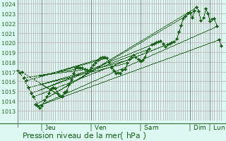 Graphe de la pression atmosphrique prvue pour Cambes